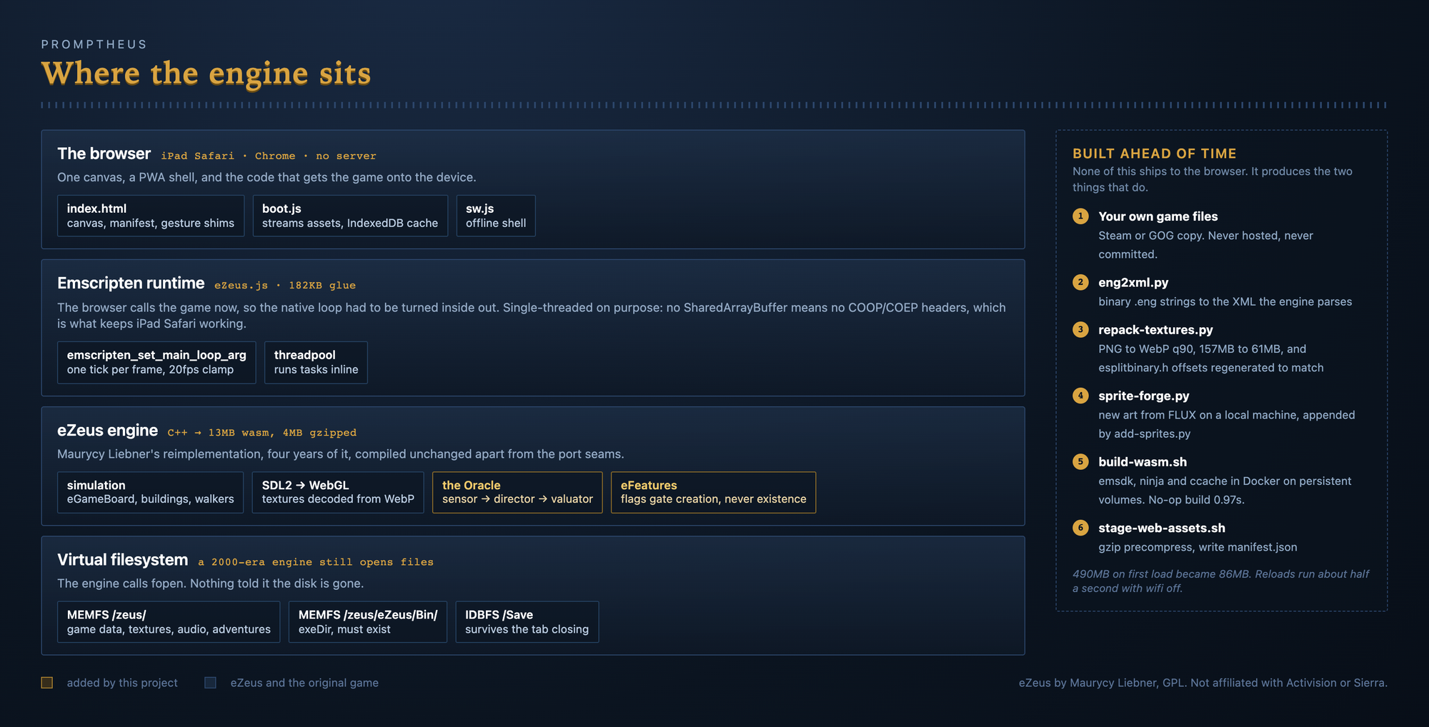 Where the engine sits. Everything in gold is new; everything else is eZeus and the original game.